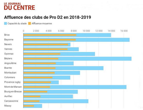 remplissage stades pro d2